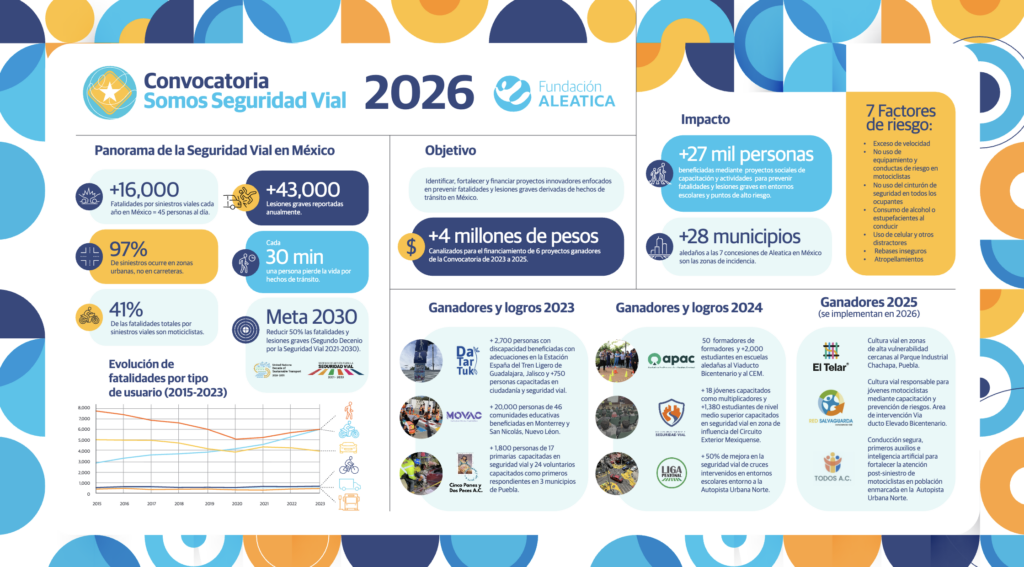 Fundación Aleatica lanza la 4a Convocatoria Somos Seguridad Vial para prevenir siniestros viales 1 The Aleatica Foundation Launches the 4th “We Are Road Safety” Campaign to Prevent Traffic Accidents