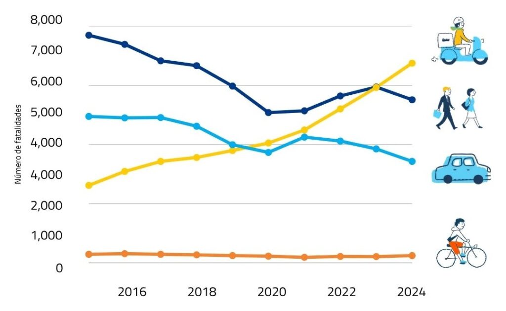 Evolucion de fatalidades por tipo de usuario vial 2015–2024