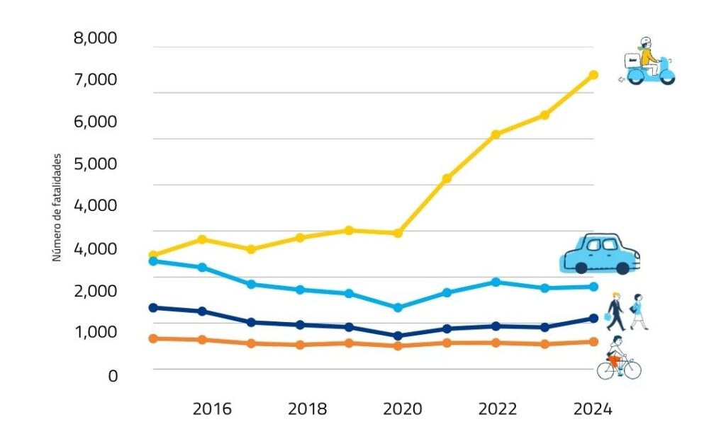 Evolucion de lesiones graves por tipo de usuario vial 2015–2024