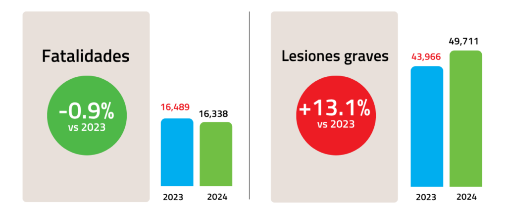 Fatalidades vs Lesiones Graves