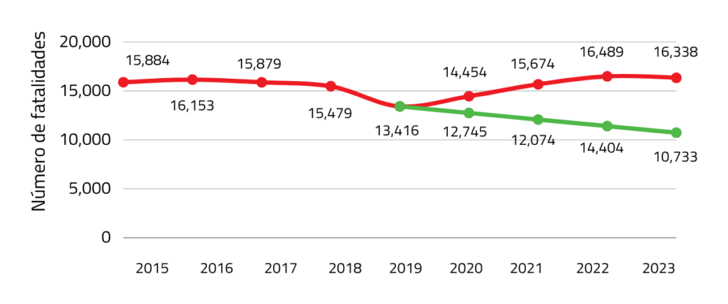 Monitoreo de la meta del Segundo Decenio de Accion para la Seguridad Vial 2021–2030